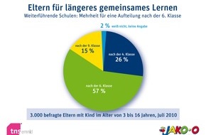 JAKO-O: Vier Jahre sind nicht genug - Eltern für längeres gemeinsames Lernen / Repräsentative Studie von JAKO-O und TNS Emnid zeigt: Eltern wünschen sich sechs Jahre Grundschule (mit Bild)