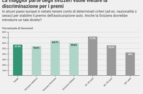 comparis.ch AG: Comunicato stampa: Assicurazione auto: la maggioranza degli intervistati chiede di vietare criteri discriminatori per i premi
