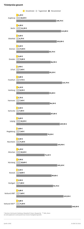 ADAC Preisvergleich: Einzelfahrten in Hamburg &uuml;berdurchschnittlich teuer &ndash; Monatsticket vergleichsweise moderat