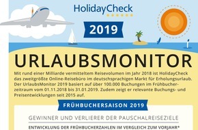 HolidayCheck AG: HolidayCheck UrlaubsMonitor 2019 - Kampf der Urlaubsgiganten 2019: Spanien schwächelt, die Türkei steht in den Startlöchern