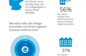 HAUSGOLD | talocasa GmbH: Darauf legen Deutsche beim Kauf einer Anlageimmobilie Wert