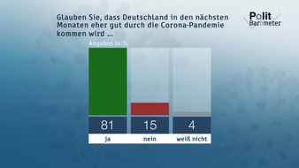 ZDF: ZDF-Politbarometer Oktober II 2020: Klare Mehrheit glaubt, dass Deutschland eher gut durch die Pandemie kommt / Forderung nach mehr Kontrollen bei der Einhaltung der Corona-Maßnahmen