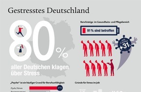 Swiss Life Deutschland: Gestresstes Deutschland: 80 Prozent der Bevölkerung leiden unter Stress - vor allem Menschen im Gesundheits- und Pflegebereich sind betroffen