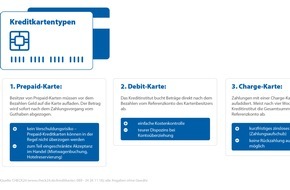 CHECK24 GmbH: 20- bis 29-Jährige schließen online überdurchschnittlich häufig Kreditkarten ab
