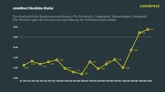 comdirect - eine Marke der Commerzbank AG: Trotz Mehrwertsteuersenkung und negativer Inflation: 9,2 Milliarden Euro Wertverlust auf deutsche Sparguthaben im Gesamtjahr 2020