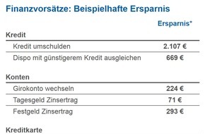 CHECK24 GmbH: Kredite, Konten, Karten: Mit sieben Vorsätzen 2019 mehr Geld in der Tasche