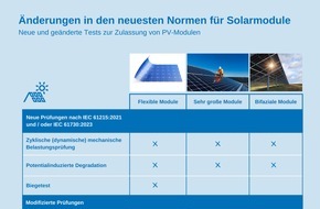 TÜV Rheinland AG: Solar Energy Conference by TÜV Rheinland: Neue Technologien, neue Regulierungs- und Testverfahren, neue Fehlerbilder