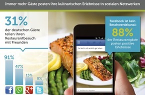 The Fork: Facebook isst mit / Bookatable-Umfrage: Fast ein Drittel der Restaurantgäste posten ihre kulinarischen Eindrücke in sozialen Netzwerken - Facebook und WhatsApp besonders beliebt (FOTO)