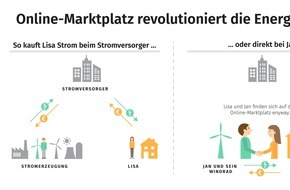 Enyway GmbH: Strom von Mensch zu Mensch: Online-Marktplatz enyway revolutioniert den Strommarkt