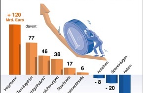 BVR Bundesverband der Deutschen Volksbanken und Raiffeisenbanken: BVR zum Weltspartag: Sparquote bleibt in 2009 hoch (mit Grafik)