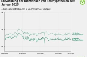 comparis.ch AG: Medienmitteilung: Keine Zinssenkungen in Sicht trotz konjunktureller Risiken und starkem Franken