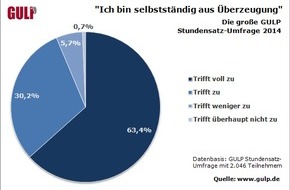 GULP Information Services GmbH: IT-Freelancer in Deutschland: Motiviert und umsatzstark / Ergebnisse der großen GULP Stundensatz-Umfrage 2014