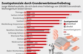 Bundesgeschäftsstelle Landesbausparkassen (LBS): 18.000 neue Ersterwerber bei Grunderwerbsteuer-Freibetrag 
von 100.000 Euro