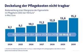 PKV - Verband der Privaten Krankenversicherung e.V.: Zusätzliche Belastungen in Milliardenhöhe: Obergrenze bei Pflegekosten finanziell nicht tragbar