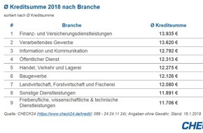 CHECK24 GmbH: Banker, Versicherungsmakler und Co. nehmen höchste Kreditsummen auf