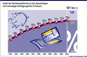 Postbank: Erfolgsstory: Sondersparformen
