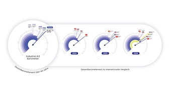 Industrie 4.0 Barometer: DACH-Region optimiert Kosten, w&auml;hrend China die Fabrik der Zukunft baut