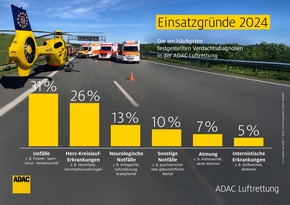 ADAC Luftrettung fliegt mehr als 49.000 Einsätze