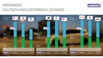 umlaut: Der connect-Netztest: Verbesserungen bei allen getesteten Netzen trotz höherer Anforderungen