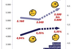 Postbank: Zinstrend Mai 2002