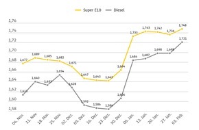 ADAC: Benzin und Diesel sp&uuml;rbar teurer / ADAC: Dieselpreis so hoch wie zuletzt im April 2024