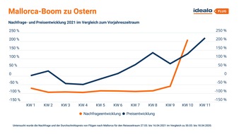 Idealo Internet GmbH: Ostern auf Mallorca: Aufhebung der Reisewarnung lässt Flugpreise um 221 Prozent ansteigen