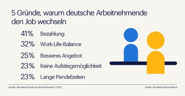 Randstad Deutschland GmbH & Co. KG: 5 Gründe, warum Arbeitnehmende in Deutschland den Job wechseln / Randstad Employer Brand Research