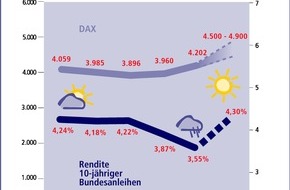 Postbank: Zinstrend Januar 2005