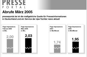 news aktuell GmbH: Abrufzahlen von Presseportal.de im März weiter gestiegen