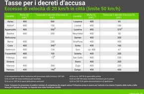 comparis.ch AG: Comunicato stampa: Un decreto d’accusa in Argovia costa dieci volte più che a Neuchâtel