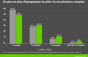 comparis.ch AG: Communiqué de presse : Hausse de 10 % du nombre d’épargnant·e·s dans le pilier°3a en quatre ans