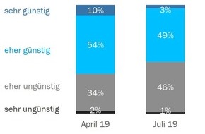 Swissmechanic Schweiz: Medienmitteilung: Swissmechanic Wirtschaftsbarometer 2019/Q3