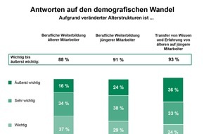 Studiengemeinschaft Darmstadt SGD: Demografischer Wandel: Weiterbildung ist ein wesentlicher Strategiebestandteil / TNS Infratest-Studie: Unternehmen sind von den Veränderungen in der Altersstruktur und vom Fachkräftemangel betroffen