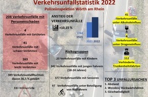 Polizeidirektion Landau: POL-PDLD: Wörth am Rhein; Vorstellung des Verkehrsunfallberichts 2022