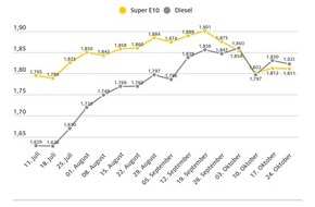 ADAC: Spritpreise leicht gefallen / Benzinpreis sinkt um 0,1 Cent je Liter / Diesel 0,8 Cent günstiger / Hoffnung auf Begrenzung des Konflikts im Nahen Osten lässt Ölpreis sinken