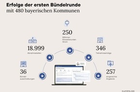 enPORTAL GmbH: Erfolgreiche Premiere: Über 480 bayerische Kommunen setzen auf digitale Bündelausschreibung mit enPORTAL