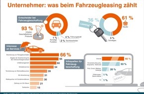 LeasePlan Deutschland GmbH: Leasingbranche muss bei Selbstständigen noch Aufklärungsarbeit leisten