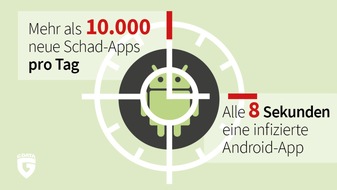 G DATA CyberDefense AG: Mobile Malware Report: Keine Entspannung bei Android-Malware / Mehr als 10.000 neue Schad-Apps pro Tag zählten die G DATA Sicherheitsexperten im ersten Halbjahr 2019