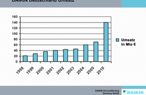 Daikin Airconditioning Germany GmbH: Die Daikin Airconditioning Germany GmbH wächst weiter