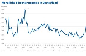 CHECK24 GmbH: Strom: Großhandelspreise auf Rekordtief, aber Verbraucher zahlen mehr denn je