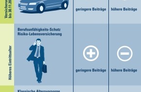 Wissenslucke Riester Rente Deutschen Fehlt Bei Der Altersvorsorge Die Orientierung Presseportal