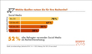 Recherche 2016: So arbeiten Journalisten heute