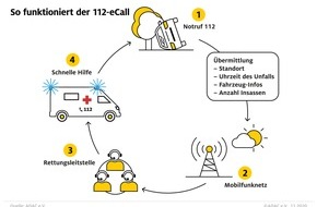 ADAC: eCall 112-Notruf in vielen Autos Mangelware / ADAC Abfrage: Vor allem deutsche Hersteller beharren auf eigenen Notrufen