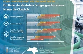 Syntax Systems GmbH & Co. KG: Cloud Computing: Mittelständische Fertiger noch nicht vollständig in der Wolke angekommen
