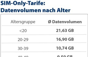 CHECK24 GmbH: Mobilfunk: Je jünger die Kund*innen, desto höher das gebuchte Datenvolumen