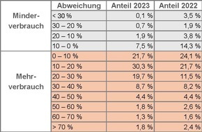 LeasePlan Deutschland GmbH: Mehr Spritverbrauch einplanen und Bleifuß zuhause lassen