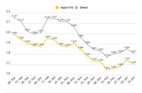 ADAC: Kraftstoffpreise geben spürbar nach / Niedriger Ölpreis und stärkerer Euro begünstigen Entspannung an den Zapfsäulen