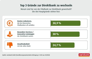 norisbank GmbH: Deutsche bleiben Direktbanken treu / Das Thema Geldanlage wird zum Do-it-yourself-Projekt