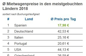 CHECK24 GmbH: Mietwagen im Urlaub: Spanien, Zypern und Kroatien besonders günstig