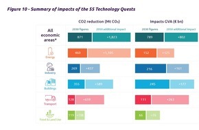Capgemini: Capgemini Invent-Studie identifiziert 55 Technologieprojekte, die Europa dabei unterstützen, bis 2050 klimaneutral zu werden